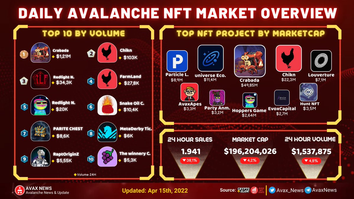 Avax_News's tweet photo. 📢 DAILY #AVALANCHE NFT MARKET OVERVIEW

⬇️By Volume
🔺 @PlayCrabada $1,21M
🔺 @chikn_nft $103K
🔺 @redlight $34,3K
🔺24h Sales: 1941 ( -38,1% )
🔺 24h Volume: $1,537,875 ( -4,8% )

#AvaxNews #NFTs #AvaxNFTRush #AvaxNFT https://t.co/yDkPLSihGG