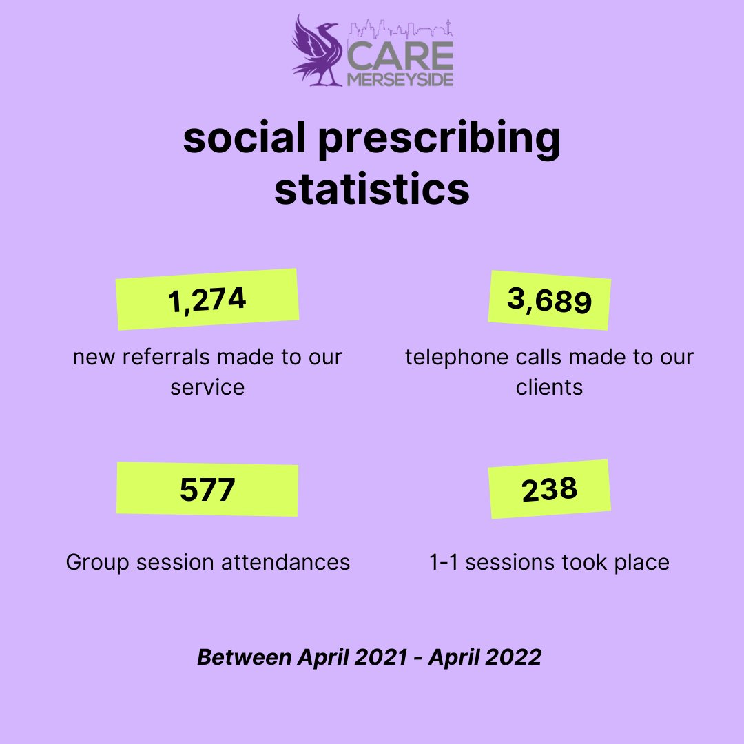 CareMerseyside's tweet photo. For the final post of our #socialprescribingawareness week we would like to share some key statistics on our referral numbers and work over the past year. This data has been collected from Apr 2021 to Apr 2022! #socialprescribing #caremerseyside #community #support #knowsley https://t.co/3ECGOCVouC