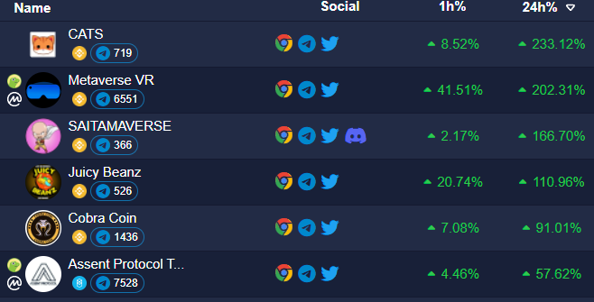 top100token's tweet photo. Saturday DeFi gainers! 💎🚀

@catsbsc
@mevrtoken 
@SaitamaverseApp 
@JuicyBeanz_BSC 
@CobraCoinnet 
@Assent_Protocol 

#Binace #Fantom #defi https://t.co/wypBEWG46b