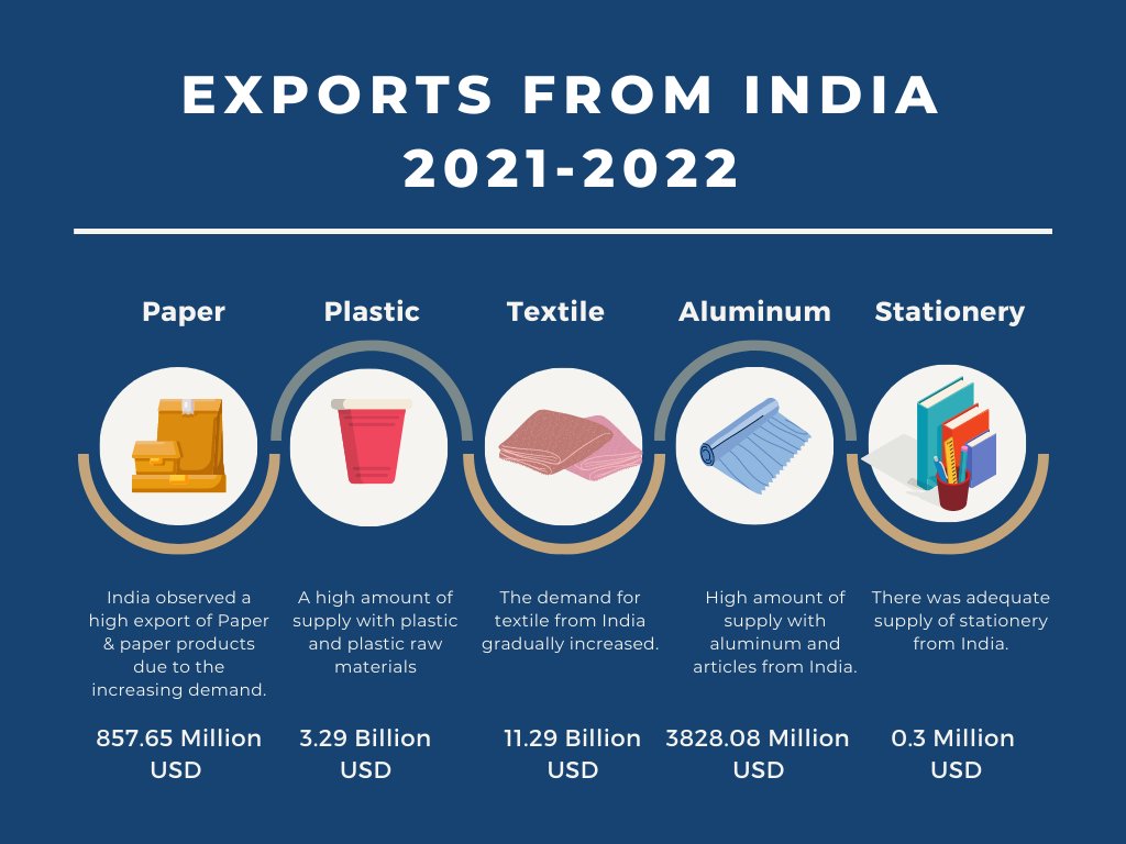 UniqueSourcing's tweet image. The #Indian export market has boosted its growth, that contributes approximately 4% to the GDP, within the Indian economy. #export #growth #economy #sourcing #uniquesourcing
