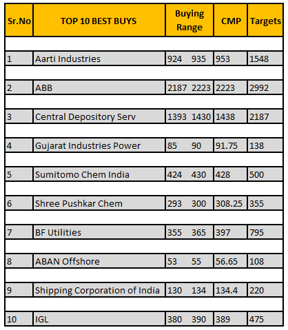 Deishma's tweet photo. Top 10 Best Buy Stocks - 1 

1. Aarti Industries
2. ABB
3. Central Depository Serv
4. Gujarat Industries Power
5. Sumitomo Chem Ind
6. Shree Pushkar Cem
7. BF Utilities
8. ABAN Offshore
9. Shipping Corp
10. IGL

#stocks #investing #invest #watchlist #Investment 
#nifty #trading https://t.co/4LDjzb8OQ4