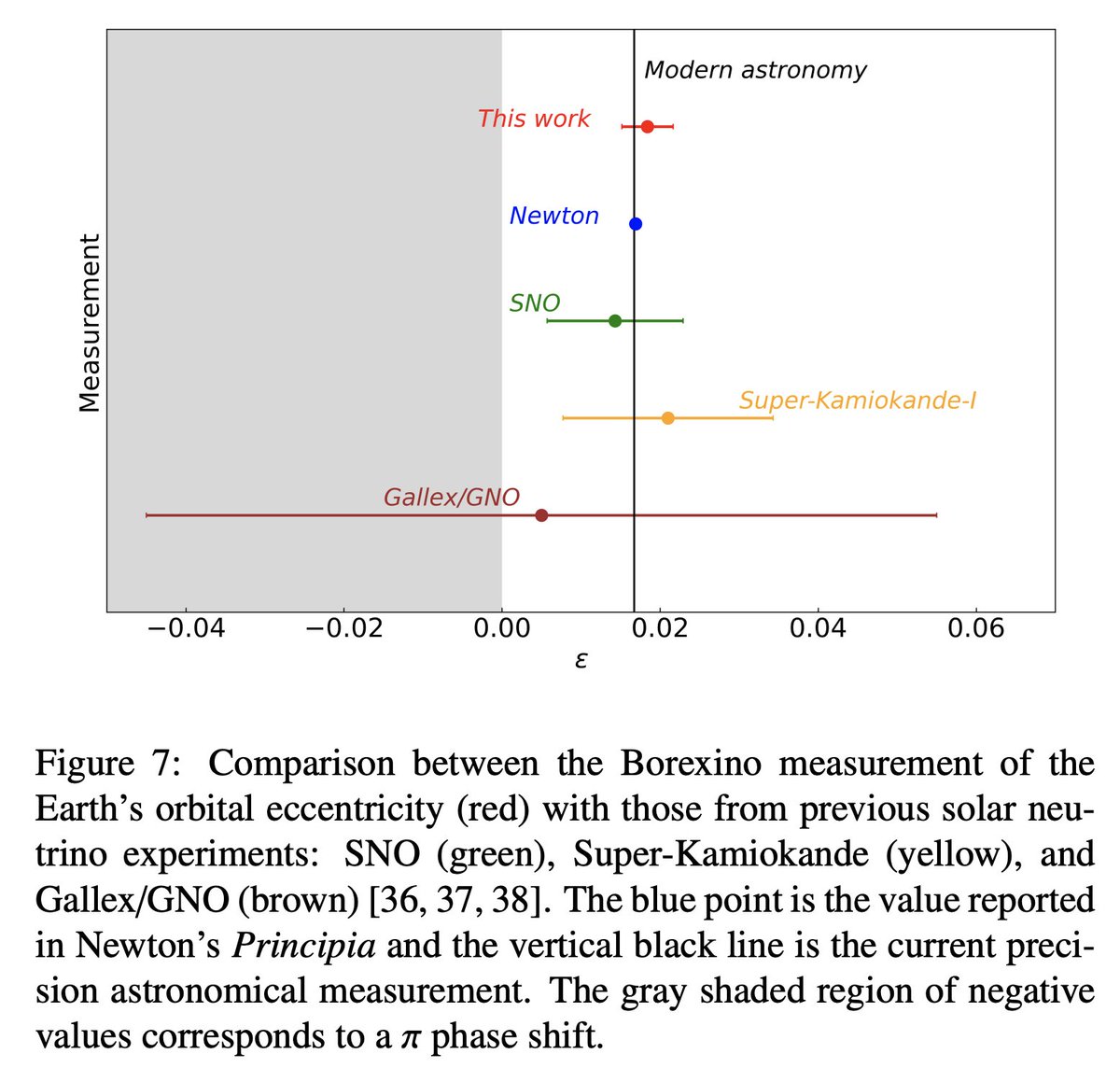 cajohare's tweet photo. A plot spanning over 300 years of scientific history. The eccentricity of the Earth's orbit reported in Newton's Principia, and measurements of the same quantity made using neutrinos. https://t.co/0MyDAORcCU https://t.co/aRhpDpVjPh