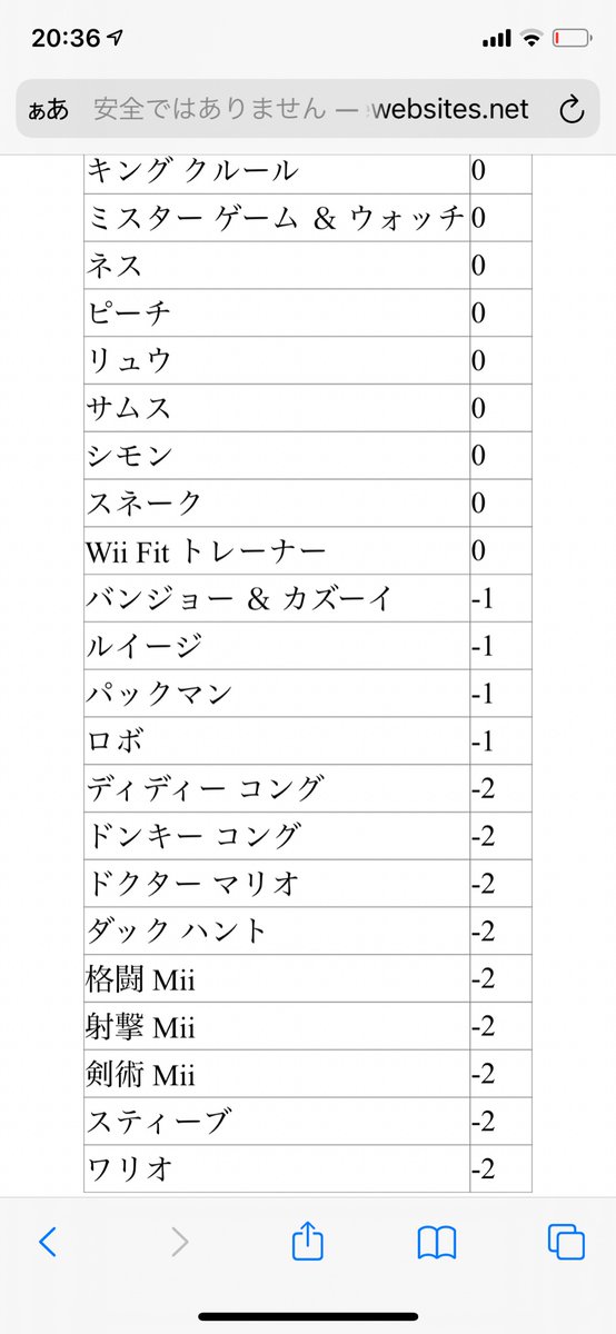 最初の2問以外全部いいえにすることでカッコよくも可愛くもないガチのキモキャラが浮き彫りになってしまった 