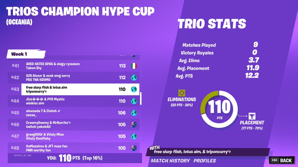 L0tus_FN's tweet photo. TOP 50 TRIO CHAMPS CUP!!😈😈 https://t.co/EWIqZu647L