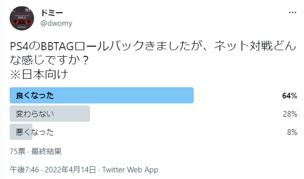 dwomy's tweet photo. BBTAG(PS4็)ใธใฎใญใผใซใใใฏๅฎ่ฃ
ๅๆฅใฎ
ใขใณใฑใผใใฃใฝใใใฎใๅใฃใฆใฟใฆ็ตๆๅบใใฎใงๆนใใฆ
ไธๅฟๅฝๅ
ใจใใไปฅๅคๅใใงใใคใผใใๅใใฆใฟใๅฝข
ๅ็ญใใใไบบใใใใจใผ๏ผ
#BBTAGRollback https://t.co/xKLG5dHI5o