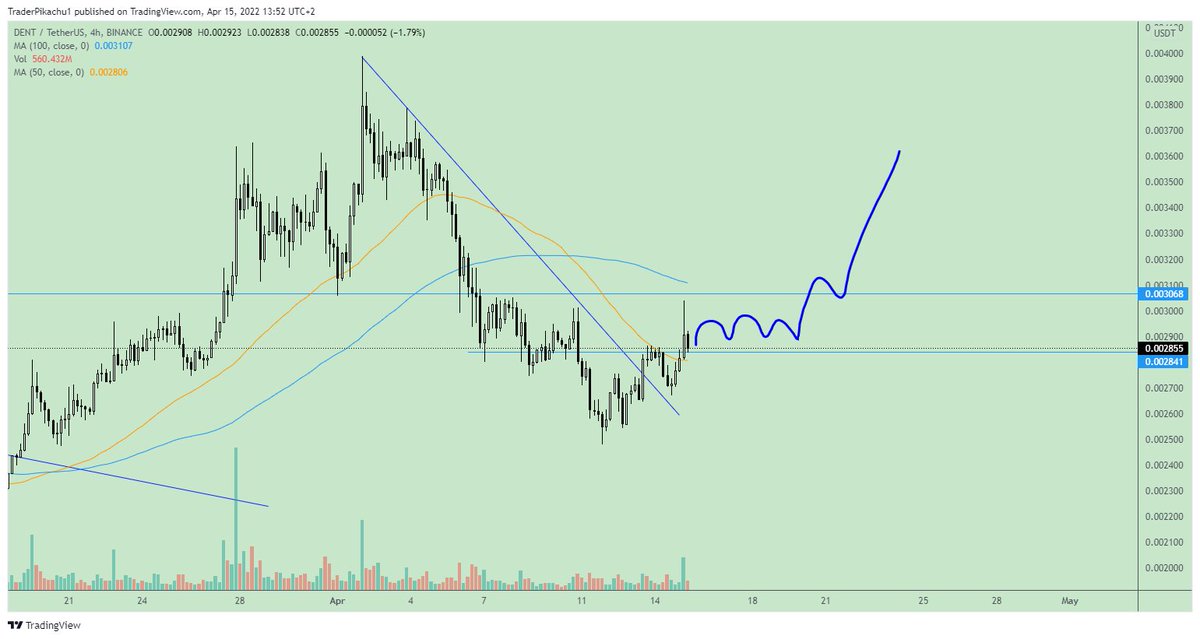 TraderPikachu's tweet photo. $DENT
Posted this one some days ago as well, still looking pretty good in my eyes, breakout retest, 50MA flipped into support and the blue horizontal as well, bit more consolidation and this one makes a move i think, safest would be to wait for the 100MA flip / 0.003 zone https://t.co/g1T0phvjsY