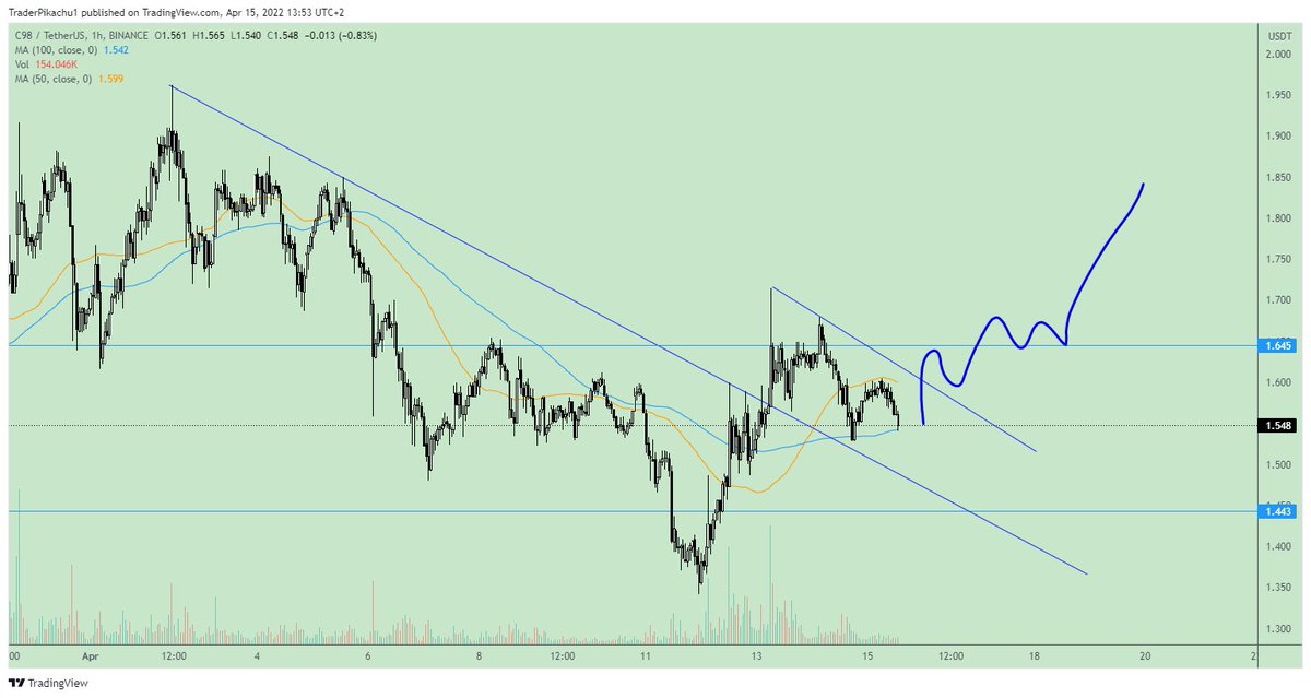 TraderPikachu's tweet photo. $C98
Still coiling after it's breakout and retest from before, waiting for a move like this to happen before entering this really, looks ready to go just needs some more time. https://t.co/69IXFgBObs