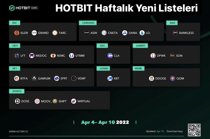 Hotbit_Turkiye's tweet photo. 💚 Her hafta daha fazla seçenek ile karşınızdayız fakat yatırımınızı yapmadan önce tokenleri iyice araştırmanızı öneririz. Coin cenneti HOTBIT sevgilerle 💚 https://t.co/FMITkWtBSt
