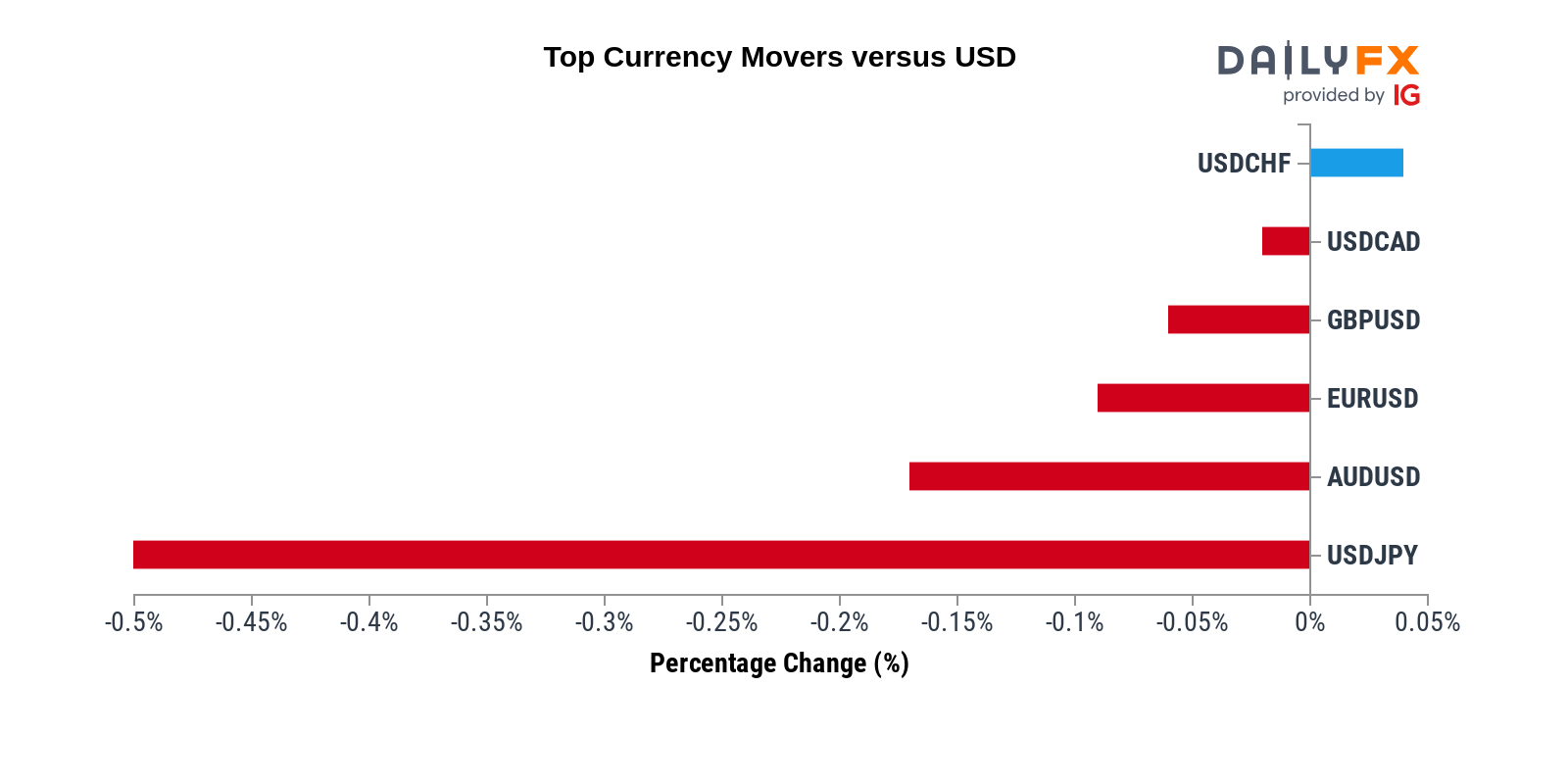 DailyFX Team Live on Twitter: 