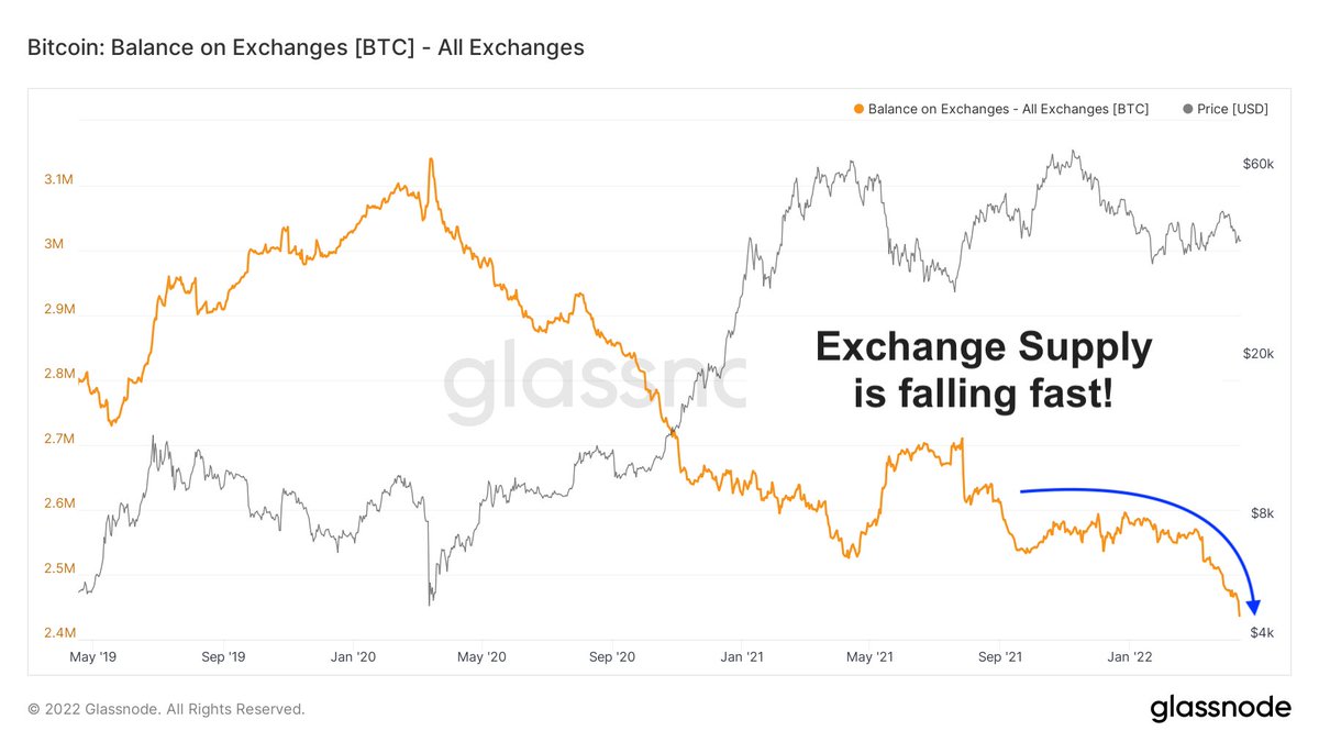 BitcoinArchive's tweet photo. #Bitcoin supply on exchanges is falling fast!
This is... 🐂 with ⚾️⚾️ https://t.co/wxGb6UJ3a7