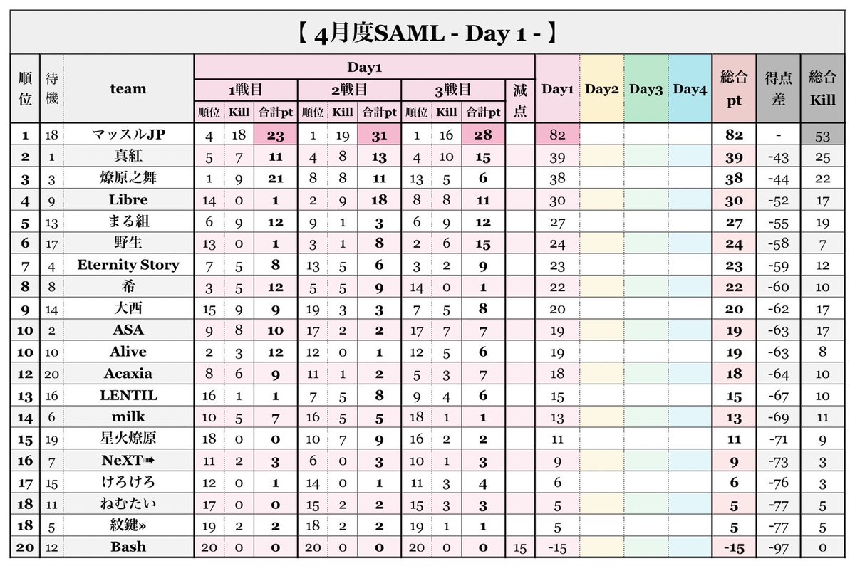 turf_channel's tweet photo. 4月度 "SAML"《Day2》実況!!【遅延あり】 

▽配信はこちら
https://t.co/4xyEocdGja 

4/15 22:00~
🥇 マッスルJP様 82pt
🥈 真紅様 39pt
🥉 燎原之舞様 38pt
Day1 2勝《マッスルJP》が大きくリード！
主催���ーム《真紅》《燎原之舞》が追走！
《ASA》もここから追い上げるか!?

#リーグ戦 #SAML https://t.co/13Mrb6Hloj