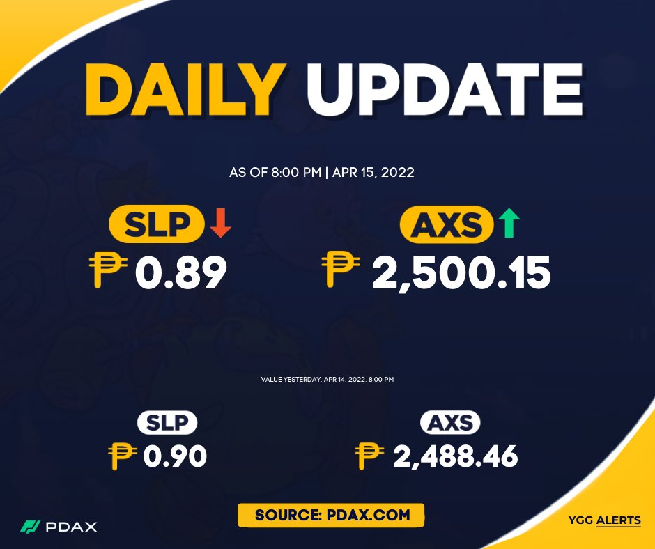 YGGAlerts's tweet photo. SLP and AXS Update as of 8:00 PM today.
Brought to you by @pdaxph, our trusted cryptocurrency trading platform.
Download PDAX now
https://t.co/YQKywpfBkb
#AxiesUpdates https://t.co/VZuuNflkfM