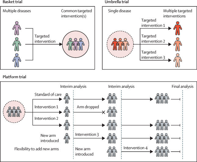 ⭐️Friday morning quick reading 👉🏼Master protocols: basket trials, umbrella trials, and platform trials - 101 🧬🎯#PrecisionMedicine <a href="/LancetGH/">The Lancet Global Health</a> <a href="/OncoAlert/">OncoAlert</a>
