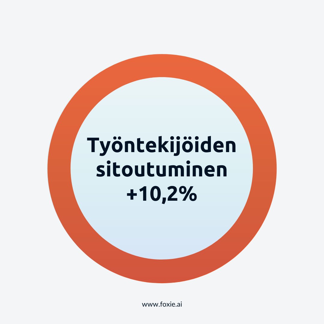 Foxiehq's tweet photo. Työntekijöiden sitoutuminen on olennaista yritysten menestykselle. Tutkimukset osoittavat sitoutumisen olevan yhteydessä mm. tuottavuuteen ja tavoitteiden saavuttamiseen. 👩‍💻

Foxieta käyttäneillä tiimeillä sitoutuminen on lähtenyt selkeään nousuun. ⬆️ 
#hr #tiimityö #työkulttuuri https://t.co/EF4ufjstlp