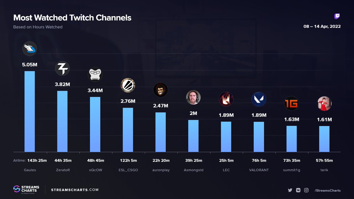 Most watched @Twitch channels for the 2nd week of April (08 - 14/04): 1⃣ @Gaules 🇧🇷 2⃣ @ZeratoR 🇫🇷 3⃣ @xQc 🇨🇦 4⃣ @ESLCS 🌍 5⃣ @auronplay 🇪🇸 6⃣ @Asmongold 🇺🇸 7⃣ @LEC 🌍 8⃣ @ValorantEsports 🌎 9⃣ @summit1g 🇺🇸 🔟 @tarik 🇺🇸 More stats: streamscharts.com/channels?platf…