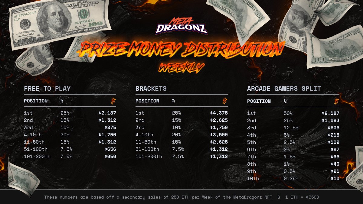 🐲Giving away a MetaDragonz  (0.25E)🐲
  🏆This NFT gives you access to play in the Brackets🏆
Check out the weekly prize money distribution below👀

DEMO OUT NOW: tinyurl.com/MetaDragonz 🔥

⚡️PUBLIC SALE AT 4PM EST! ⚡️