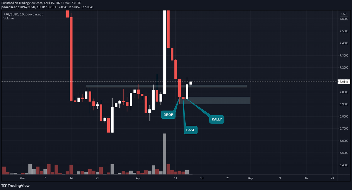 Cryptoquaant's tweet photo. $RPG Update!
As we can see in the chart, price has created a good drop base rally price action pattern which is in-turn a demand zone with immense potential.

A retracement to this level could take price higher

#RPG #BUSD #RangersProtocol #hodl #altcoin https://t.co/bgsdMZXODB