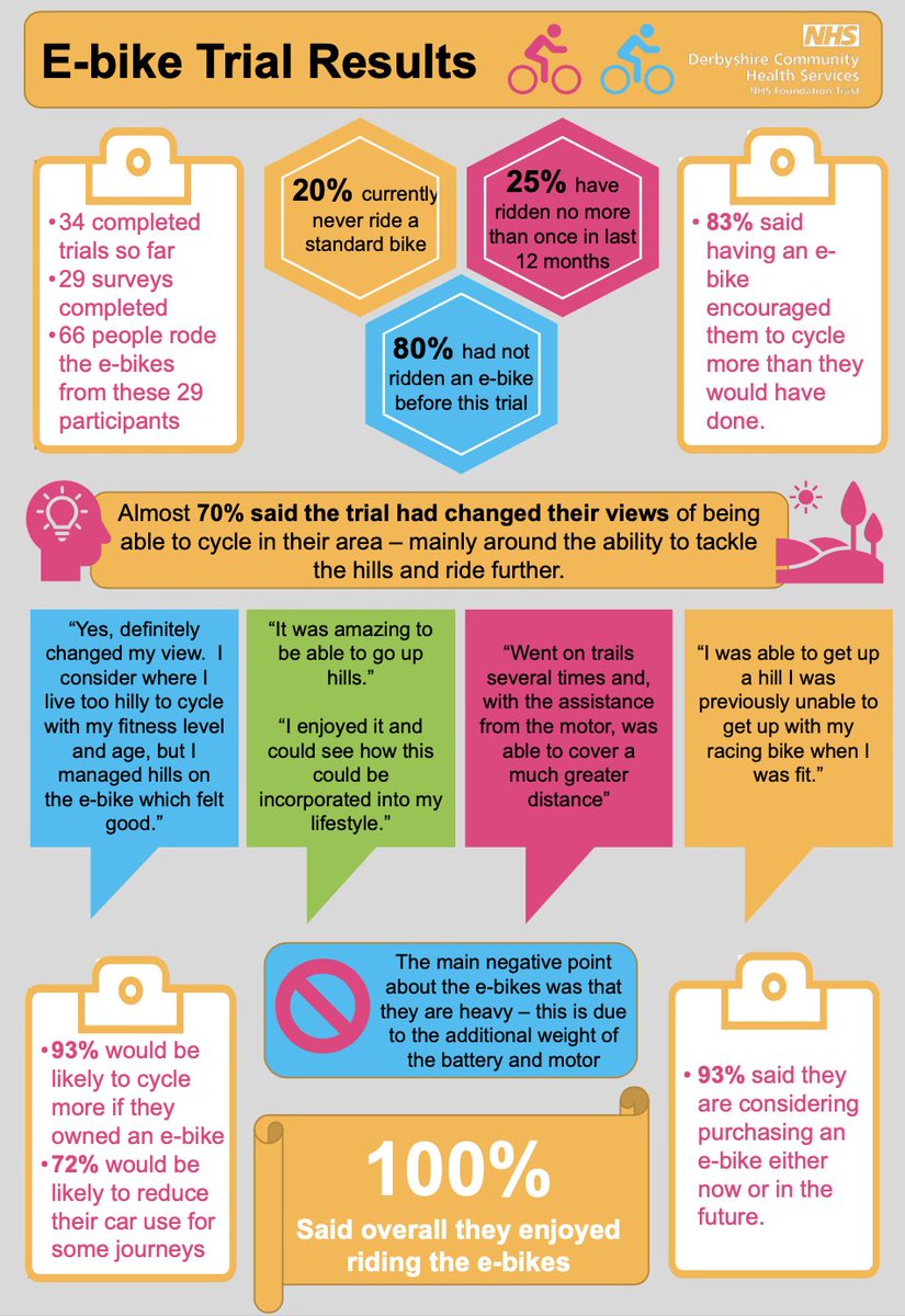 Feedback from the first 6 months of the staff ebike loan scheme we are running for <a href="/DCHStrust/">Derbyshire Community Health Services NHS FT</a> and now extended to staff at <a href="/royalhospital/">Chesterfield Royal Hospital NHS FT</a> Good percentage suggesting cycling more and replacing car trips. <a href="/ChesterfieldBC/">Chesterfield Borough Council</a> <a href="/Derbyshirecc/">Derbyshire CC</a> <a href="/Be_Travel_Smart/">Travel Smart</a> <a href="/ActiveDerbys/">Active Derbyshire</a> <a href="/TransitionChez/">Transition Chez</a>