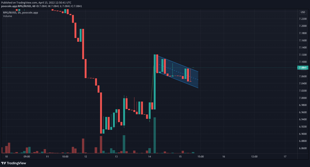 Coinfeedco's tweet photo. $RPG/USD Update!

In the hourly timeframe, we can see a bullish flag forming. with $7.12 as a minor resistance.
A successful validation of this pattern is bullish

Invalidation below current lowest low
#RPG #BUSD #RangersProtocol #hodl #altcoin https://t.co/ewdwTU5WlX