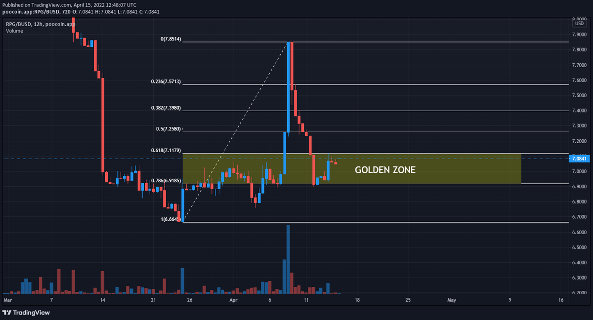 bitdiot's tweet photo. $RPG USDT

In the 12 hour timeframe, Currently price is running inside a golden fibonacci zone and it looks like some good accumulation yet to happen.

0.786 fibo support  is acting solid

#RPG #BUSD #RangersProtocol #hodl #altcoin #cryptochart https://t.co/2JIti2wRxe