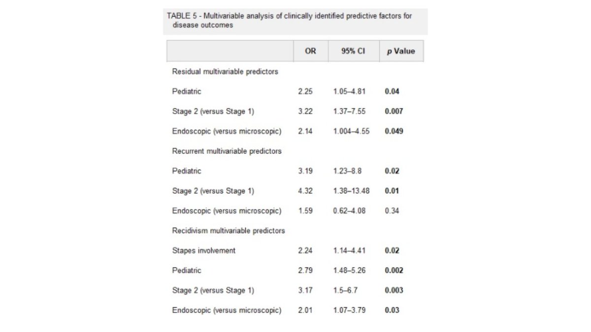 VUMC Otolaryngology–Head and Neck Surgery (@vanderbiltent) on Twitter photo *Researchers analyzed outcomes of cholesteatoma resection utilizing postauricular microscopic and endoscopic ear surgery approaches. <a href="/Nauman_eardoc/">Nauman Manzoor</a> <a href="/DouglasJTotten/">Douglas J Totten, MD, MBA</a> <a href="/Megan_Mcleod_/">Megan McLeod</a> <a href="/AlexSherryMD/">Alexander Sherry</a> <a href="/elperkinsoto/">Elizabeth Perkins</a> <a href="/haynes_ear/">David Haynes</a> <a href="/Alejorivasc/">Alejandro Rivas</a>
journals.lww.com/otology-neurot… *Researchers analyzed outcomes of cholesteatoma resection utilizing postauricular microscopic and endoscopic ear surgery approaches. <a href="/Nauman_eardoc/">Nauman Manzoor</a> <a href="/DouglasJTotten/">Douglas J Totten, MD, MBA</a> <a href="/Megan_Mcleod_/">Megan McLeod</a> <a href="/AlexSherryMD/">Alexander Sherry</a> <a href="/elperkinsoto/">Elizabeth Perkins</a> <a href="/haynes_ear/">David Haynes</a> <a href="/Alejorivasc/">Alejandro Rivas</a>
journals.lww.com/otology-neurot…