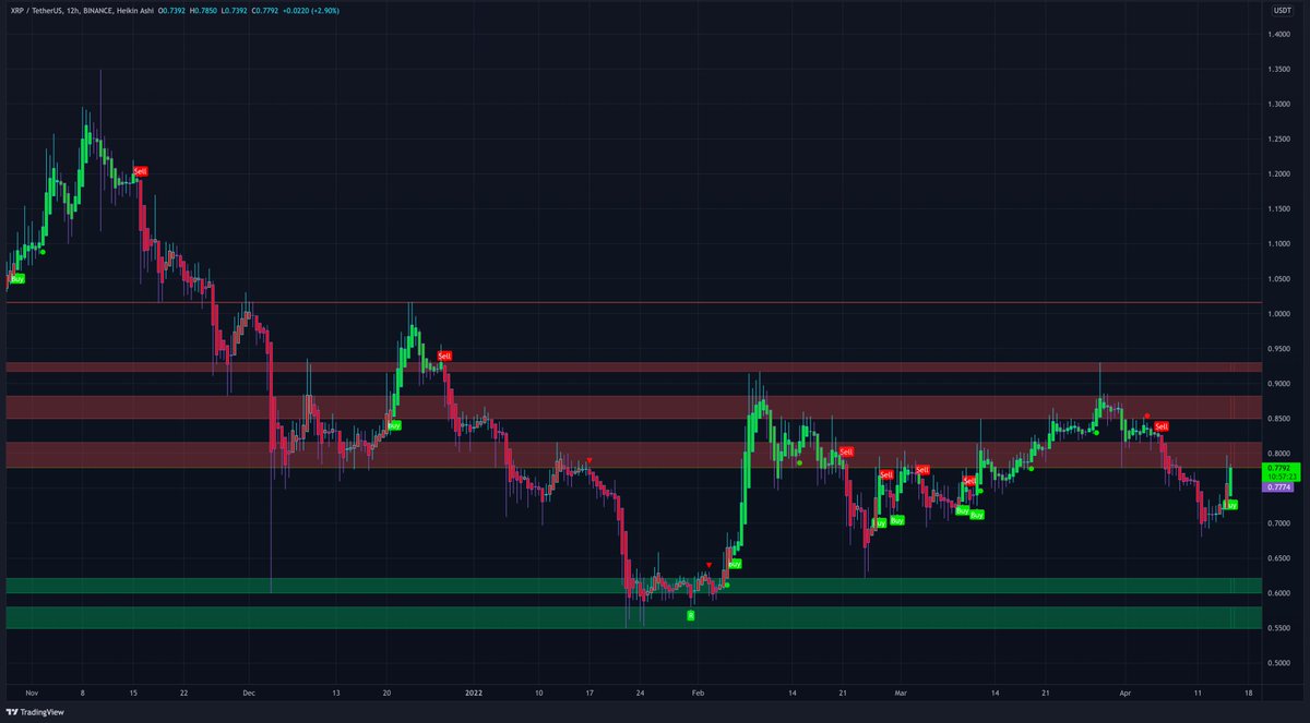 $XRP even though it is currently printing a buy signal on the 12 hour chart I won't buy or long it right now. There is too much resistance above IMO. When #Ripple breaks all that and flip it to support I will get in. For now too risky for me. 
Follow me for updates on #XRP!