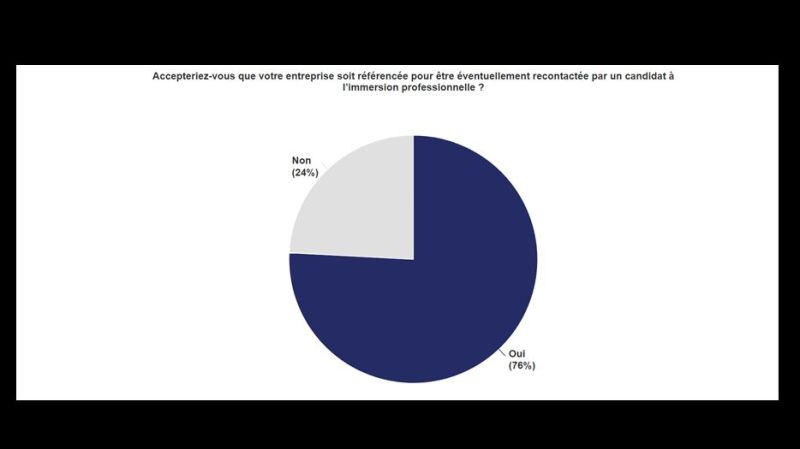 Campagne d'appels en cours | #Immersionprofessionnelle @Travail_Gouv @poleemploi_NA @BetaGouv @ccifrance @CCINleAquitaine #wip 3 #TPE sur 4 interrogées par les #CCI de #nouvelleaquitaine acceptent d''accueillir en #stagededécouverte un(e) #candidat(e) à l'#emploi #DELD #PMSMP