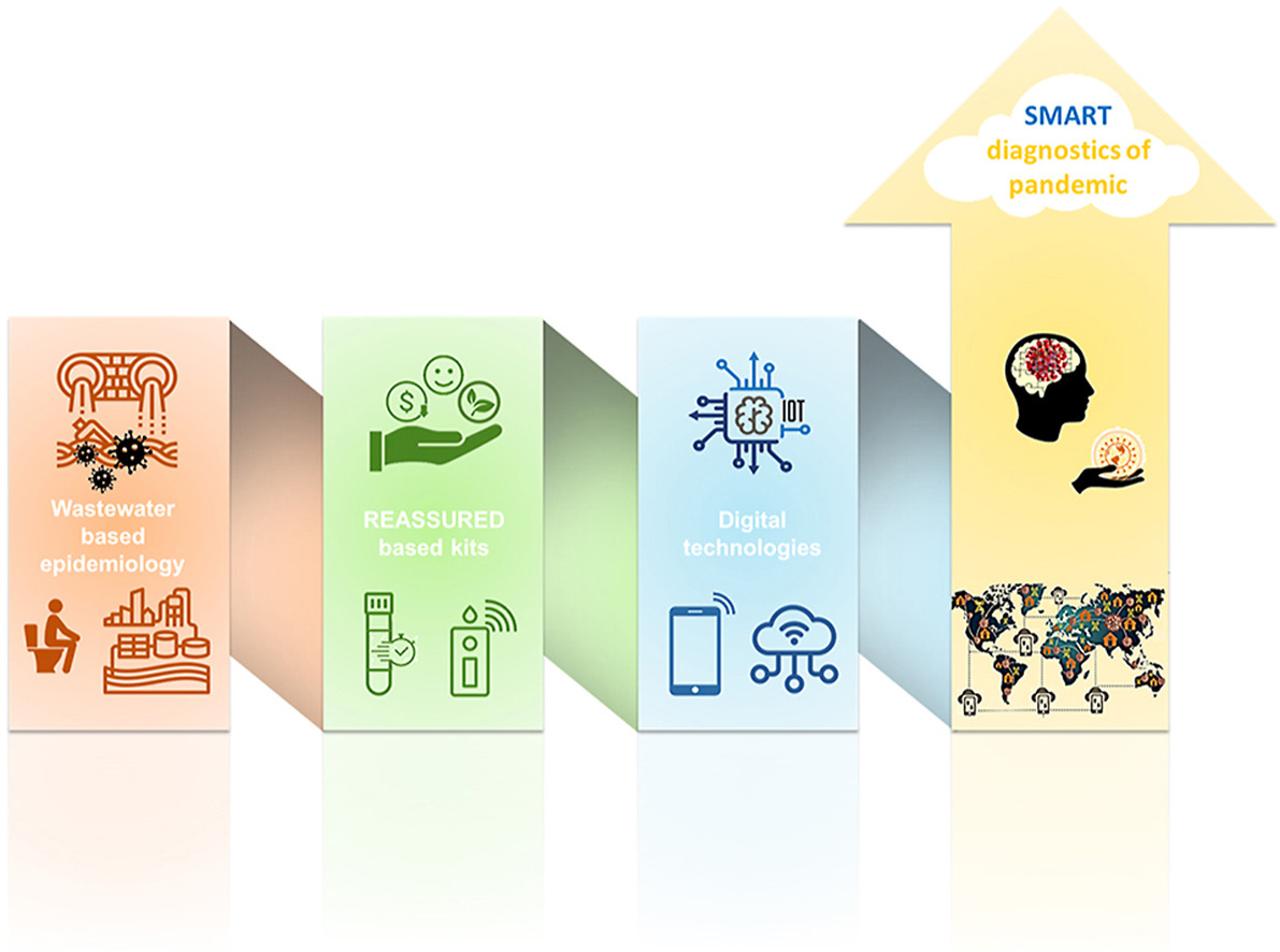 Excited to share our opinionated Review on Wastewater-based Epidemiology assisted by Digital Technologies. Published in TrAC 🤩sciencedirect.com/science/articl…

#smartsensing #AI #Sensors #IoT #InternetofThings #intelligentsensors #smartsensors #digitaltech #Biosensors #COVID19
