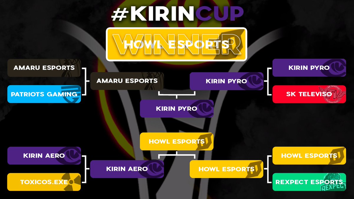 Hesports_'s tweet image. LOS GANADORES DE LA PRIMERA EDICION DE LA #KIRINCUP RL EDITION ES @_Howlesports 🏆!!

Felicitaciones a #KIRINPYRO por ese segundo puesto.

Muchísimas gracias a todos los equipos que habéis participado ❤️