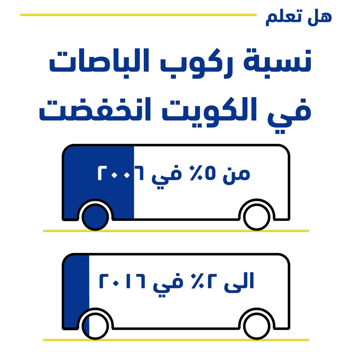 kuwaitcommute's tweet photo. نسبة استخدام النقل العام في الكويت (عدد الركاب اليومي / التعداد السكاني الكامل)
المصدر: النشرة السنوية للاحصاء
#الباص_وينه
Percentage of public transportation users (daily users / total population)
Source: Annual Statistical Bulletin
#WhereTheBusAt https://t.co/b0W49pZmi3