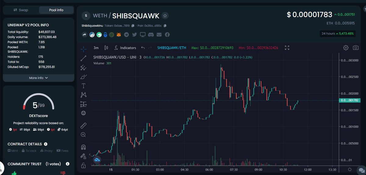 ShibsquawkI's tweet photo. LETS  MOON SHIBSQUAWK INU GUYS🚀🚀 #croEFFECT  #FOMO #SHIB #SaitaMask #SHINJA #inuyasha #inu #1000xgem #BabyDogeCoin #ApexLegends #SHIBARAMY https://t.co/293HFcHce9