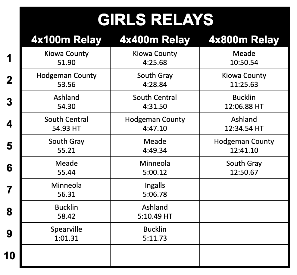 Here are the updated SPIAA Girls Top 10 lists. A number of schools had meets yesterday, so we decided to wait until today to send them out this week.