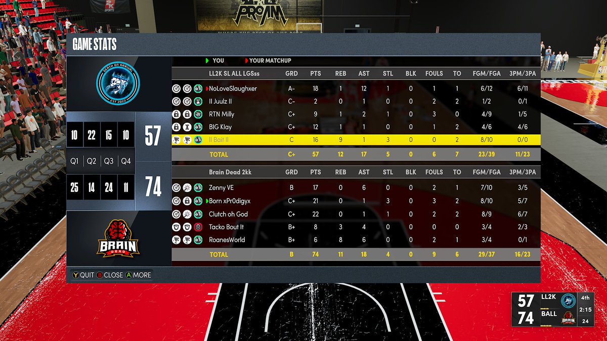 The return of Brain Dead. Ggs to @lovelost2k as 2-1 them out the @HOFLeague2k playoffs and advance to round 4. 

Pg: @HydeZenny ♟
Sg: <a href="/BXpr0digyx/">Prod</a> 🎯
Sf: <a href="/ClutchohGod/">Clutch</a> 🔒
Pf: <a href="/tackoboutit1/">Tacko Bout It</a> 😈
C: <a href="/RoanesWorld/">Roane VE</a> 🐴