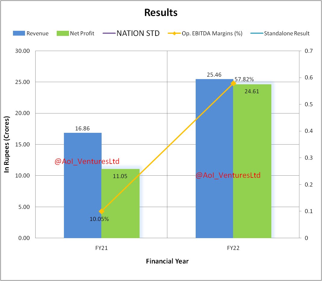 vluxeinvests's tweet photo. National Standard (India) Limited
#NationStd has applied to BSE & Calcutta Stock Exchange for approving Scheme of merger by absorption of Co with #Macrotech Developers, its holding company
#FY22Results #FY22ResultsWithAoI #Q4Results #Q4FY22 #AoI_VenturesLtd #Results https://t.co/WQHuwMCASn