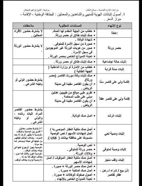 Lawyer_MLAk's tweet photo. الانهاءات في المحاكم الشرعيه

جدولين | لبيان شروط ومتطلبات الانهاءات في المحاكم الشرعية https://t.co/MP5m1Y41mG