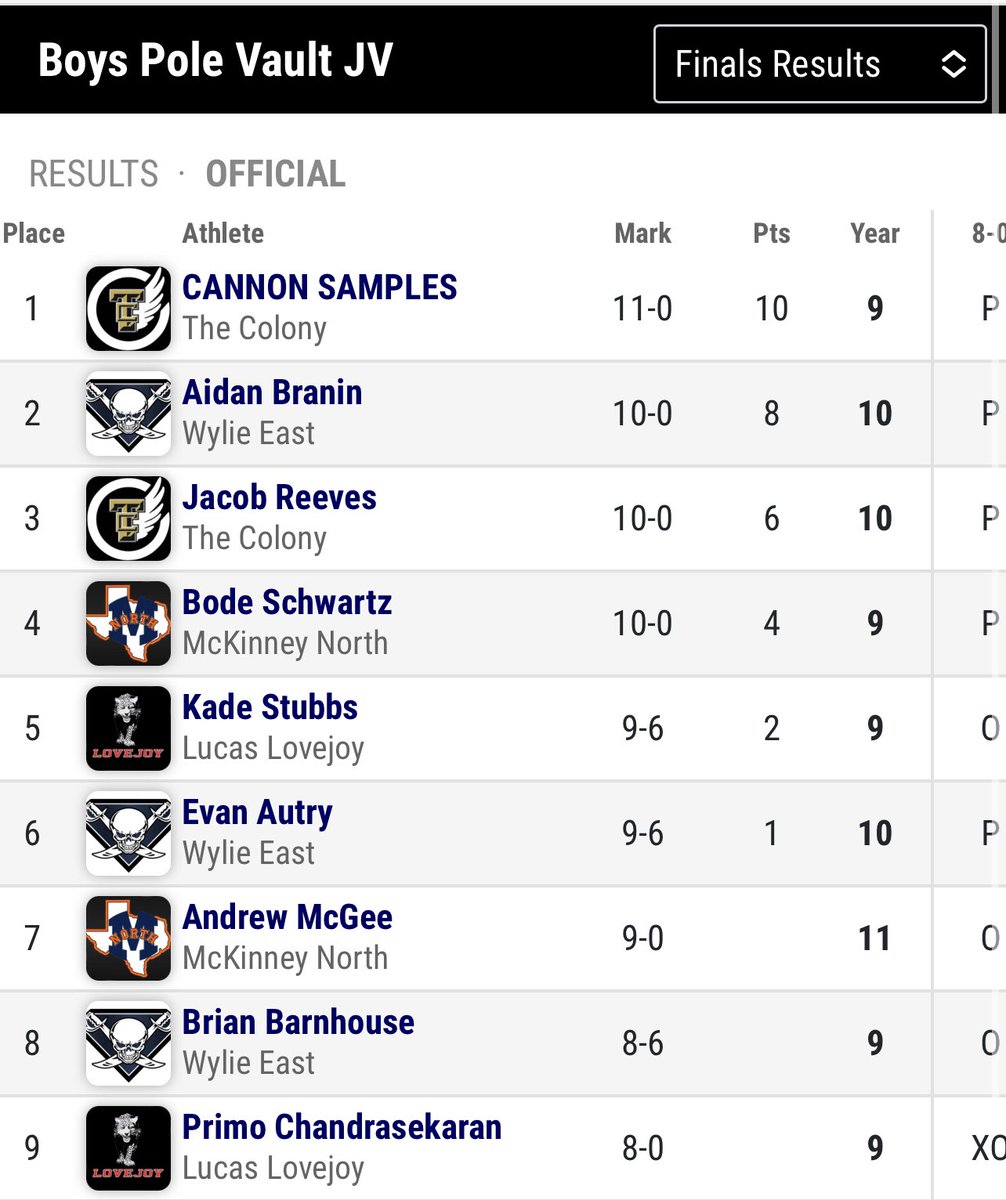 Cannon Samples is your JV boys PV champion. While Jacob Reeves finishes 3rd <a href="/LISDsports/">Lewisville ISD Athletics</a> <a href="/TheColonyHS/">The Colony HS</a>