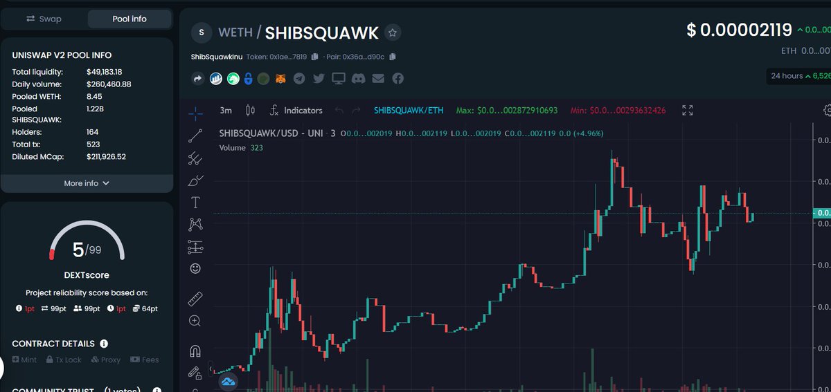 ShibsquawkI's tweet photo. We are up 4,140% from 5k to 212k right now in less than 12 hours.  @YONWORLD7  @Yourpop8 @brenthewolf  is here with us.  Where are you @AdamShelton @JakeGagain  @henokcrypto #ShibSquawkInu https://t.co/A2glhWVRip