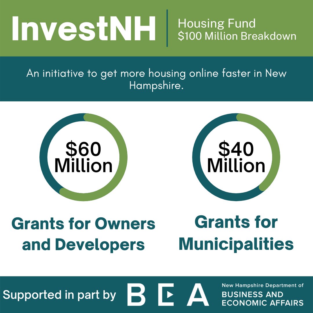 NHEconomy's tweet photo. 🔥NH Department of Business and Economic Affairs &amp; @GovChrisSununu advance $100M "InvestNH" housing program to support development in the state. 

More: https://t.co/SSHUzzsuON.

#NHEconomy #NHBEA #InvestNH #ChooseNH https://t.co/dAaT6FYX5u