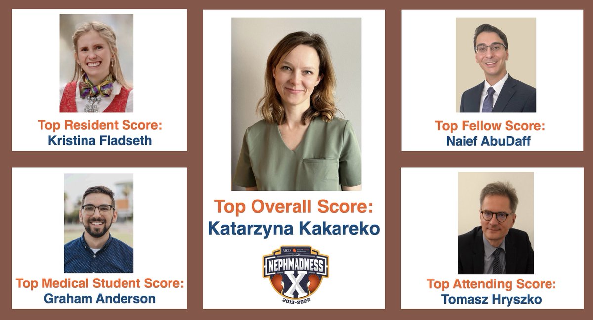AJKDonline's tweet photo. 🎉Congratulations to the #NephMadness Grand Prize Winners 🏆:

Top Overall Score: @kponikwicka 
Top Med Student Score: @Graham_positive 
Top Resident Score: @kristinaflad 
Top Fellow Score: Naief AbuDaff
Top Attending Score: @THryszko https://t.co/0urVU7CQzT