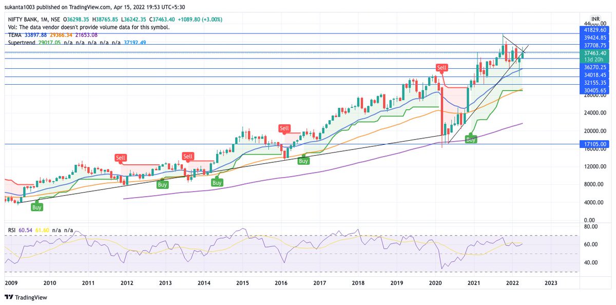 imSD1003's tweet photo. View on BankNifty
its always bullish in higher time-frame (Monthly)
Checkout the analysis in weekly and daily frame... very critical level converge towards 37700 &amp; present level is 37460.
Sharp move expected outside the triangle
plz share your view.
@anantladha25 @rachana_ranade https://t.co/E17D9MMK99