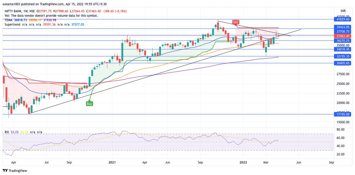 imSD1003's tweet photo. View on BankNifty
its always bullish in higher time-frame (Monthly)
Checkout the analysis in weekly and daily frame... very critical level converge towards 37700 &amp; present level is 37460.
Sharp move expected outside the triangle
plz share your view.
@anantladha25 @rachana_ranade https://t.co/E17D9MMK99