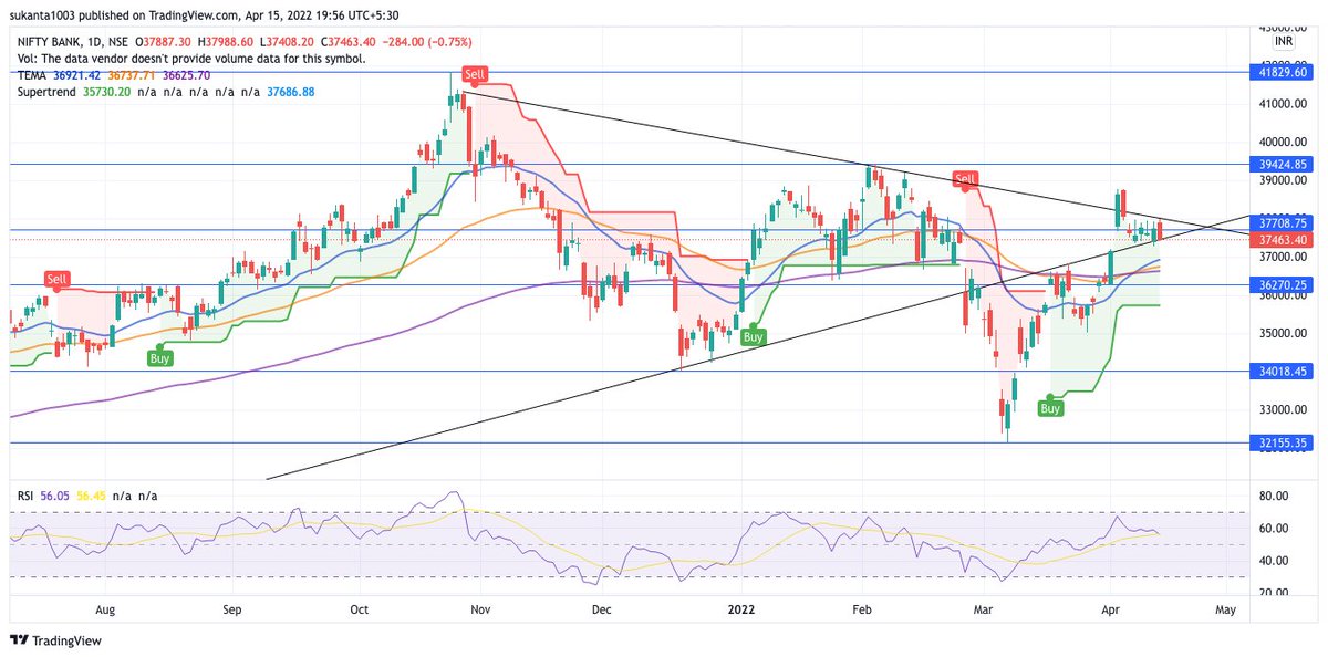 imSD1003's tweet photo. View on BankNifty
its always bullish in higher time-frame (Monthly)
Checkout the analysis in weekly and daily frame... very critical level converge towards 37700 &amp; present level is 37460.
Sharp move expected outside the triangle
plz share your view.
@anantladha25 @rachana_ranade https://t.co/E17D9MMK99