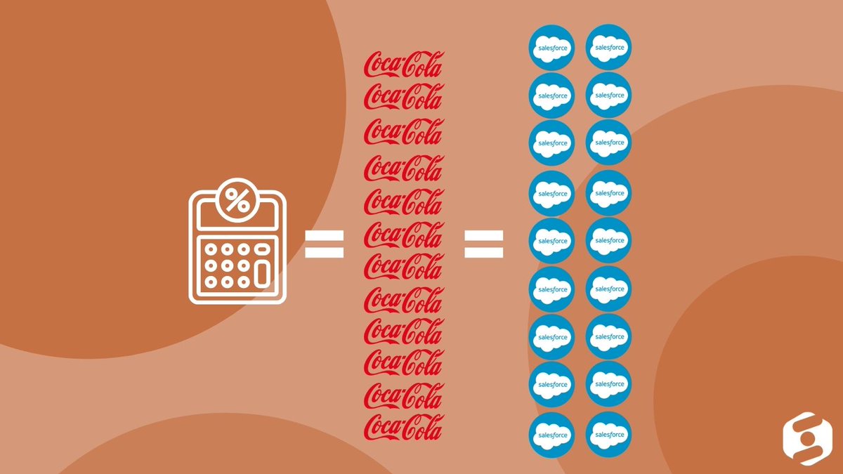 SalelyticsHQ's tweet image. With #TaxDay coming up, did you know that the IRS collected $3.5 TRILLION last year? That&apos;s the equivalent of over 18 times the market cap of Salesforce or 12 times the Coca-Cola company.

Just #SalesThoughts. 📈
