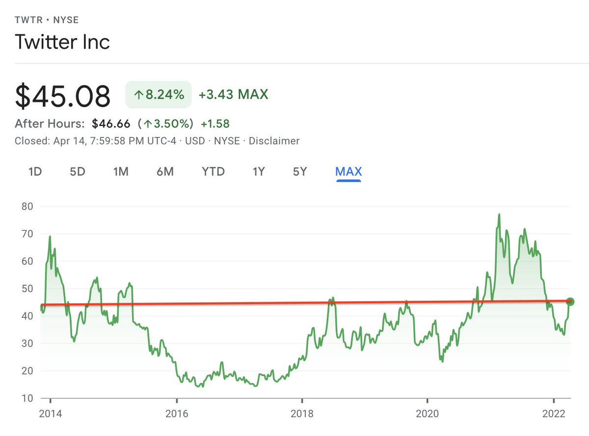Twitter's share price has chopped along sideways for 9 years and today hovers around its 2013 IPO price. The idea that this company, which is no longer founder-driven, is going to unlock more value than the 20% premium of <a href="/elonmusk/">Elon Musk</a>'s offer is not credible. The numbers don't lie.
