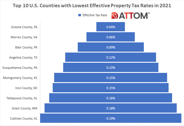 Attomdata's tweet photo. In today's @Attomdata #FiguresFriday post, we dive deep into the data behind our 2021 #propertytaxanaylsis to unveil the #top10 counties with the lowest #propertytaxrates. Are you living in one of these areas with the lowest OR highest rates? #propertydata https://t.co/nJ5tevEyLw https://t.co/iAKxDKbZpM
