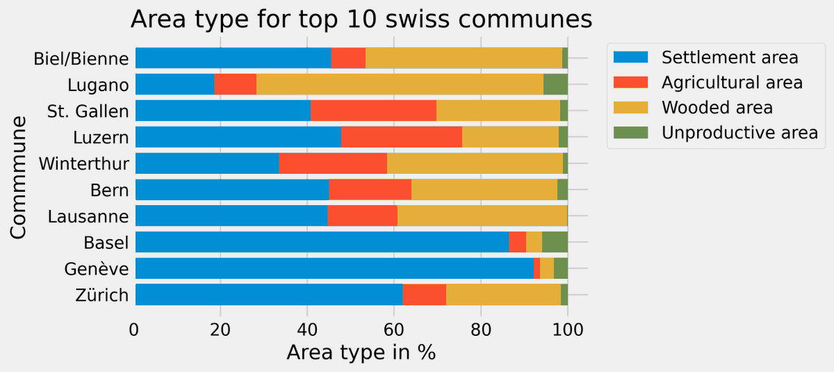 MindfulDataPath's tweet photo. #30DayChartChallenge #Day1 #parttowhole
I'm not submitting in the right order but I enjoy so much participating with all of you!
A stacked bar chart done with #matplotlib representing the area types for the top 10 populated swiss communes. @30DayChartChall https://t.co/FkxhV7C1OC