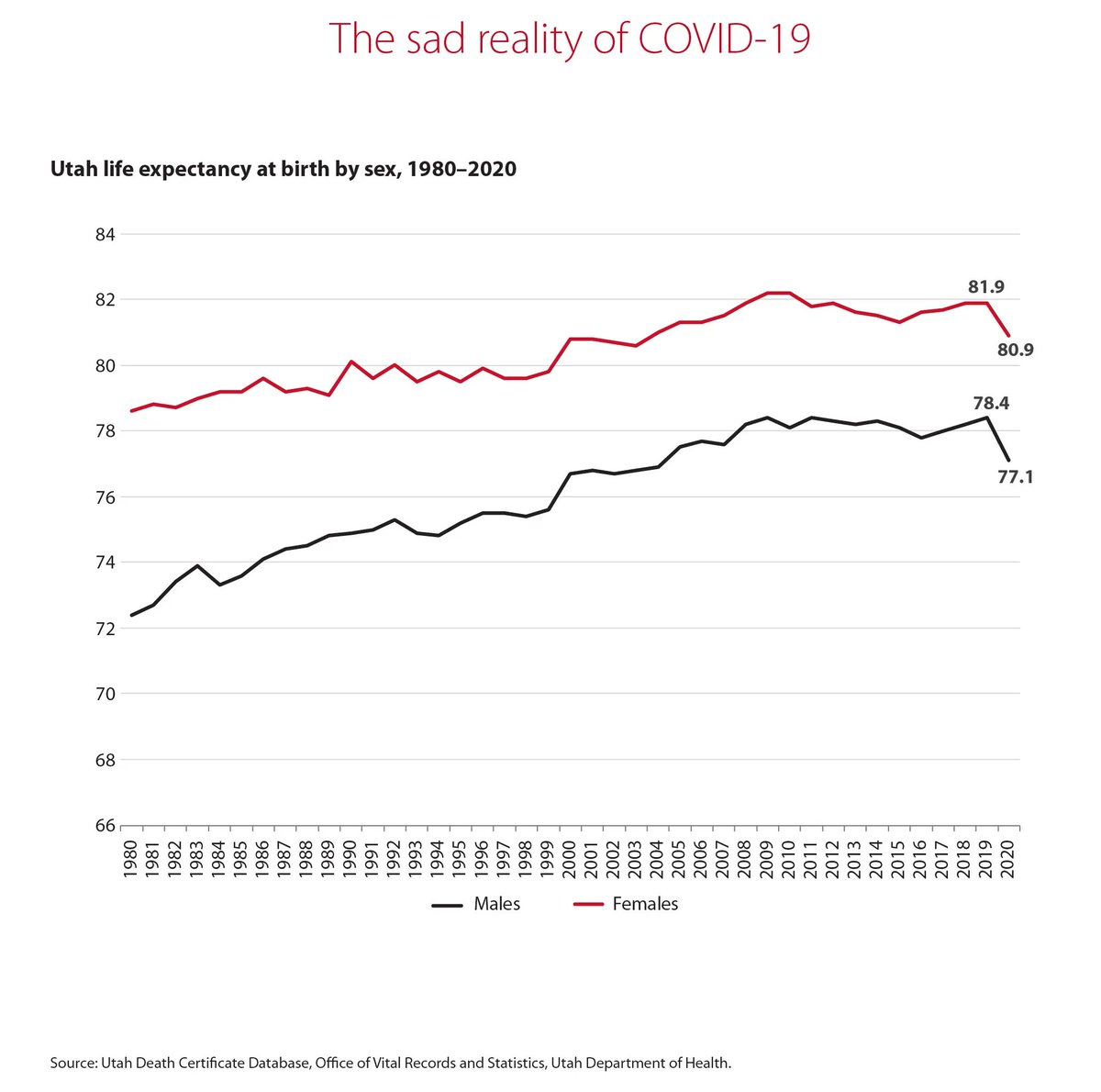 KemGardnerInst's tweet photo. The sad reality of COVID-19: Utah life expectancy at birth by sex, 1980–2020 #UtahInformed2022 #COVID19 #lifeexpectancy https://t.co/IoHeiZ9XQS