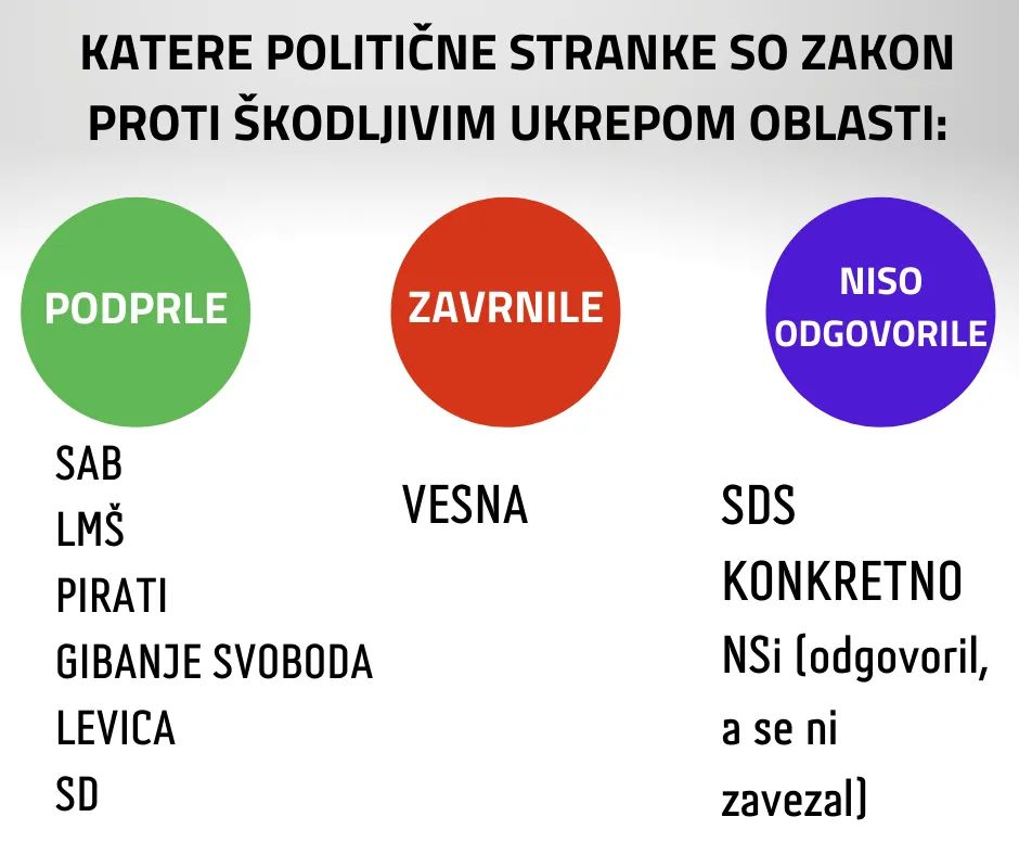 starihalj's tweet photo. To, da @StrankaVesna ni podprla Zakona proti škodljivim ukrepom oblasti, ki ga je pripravil inštitut @8Marec, je zelo zaskrbljujoče in me ne navdaja z optimizmom, ki sem ga do nedavnega gojil do te nove zelene stranke.
#colossalfail https://t.co/hcchszEzAF