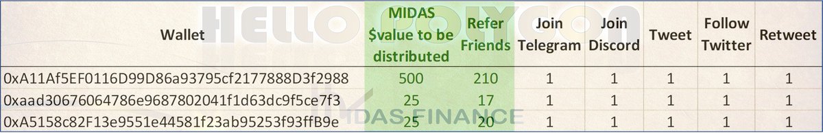 Midas__Finance's tweet photo. 🌟Here Come the blessing from Goddess🌟
🔥Royal Giveaways Result🔥
Congratulation to all Winner🎁
#midasfinance #polygon #farm #nftgame #p2e #tombfork #yield_on_yield https://t.co/6vqUXy9NWq