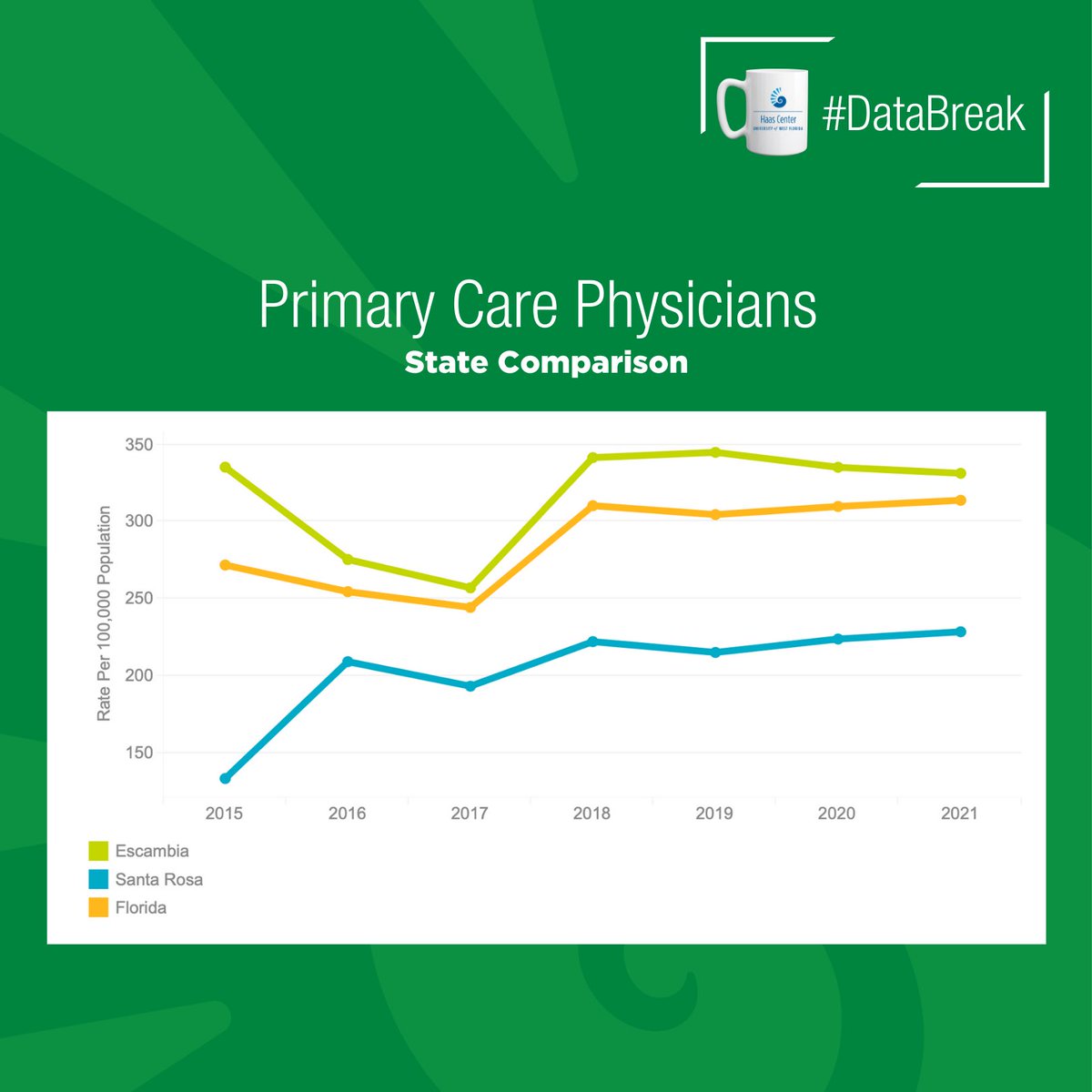 UWFHaasCenter's tweet photo. According to the Office of Disease Prevention and Health Promotion, 1 in 10 Americans do not have health insurance. Learn more about how this impacts the quality of life in Our region, visit the link in our bio.
#databreak #achievedashboard #northwestflorida #escambia #SantaRosa https://t.co/aNtlGz6RrS